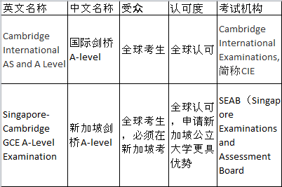 新加坡剑桥A-Level和国际剑桥A-Level体系的基本区别
