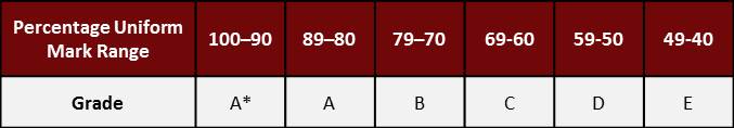 CIE Grading Table