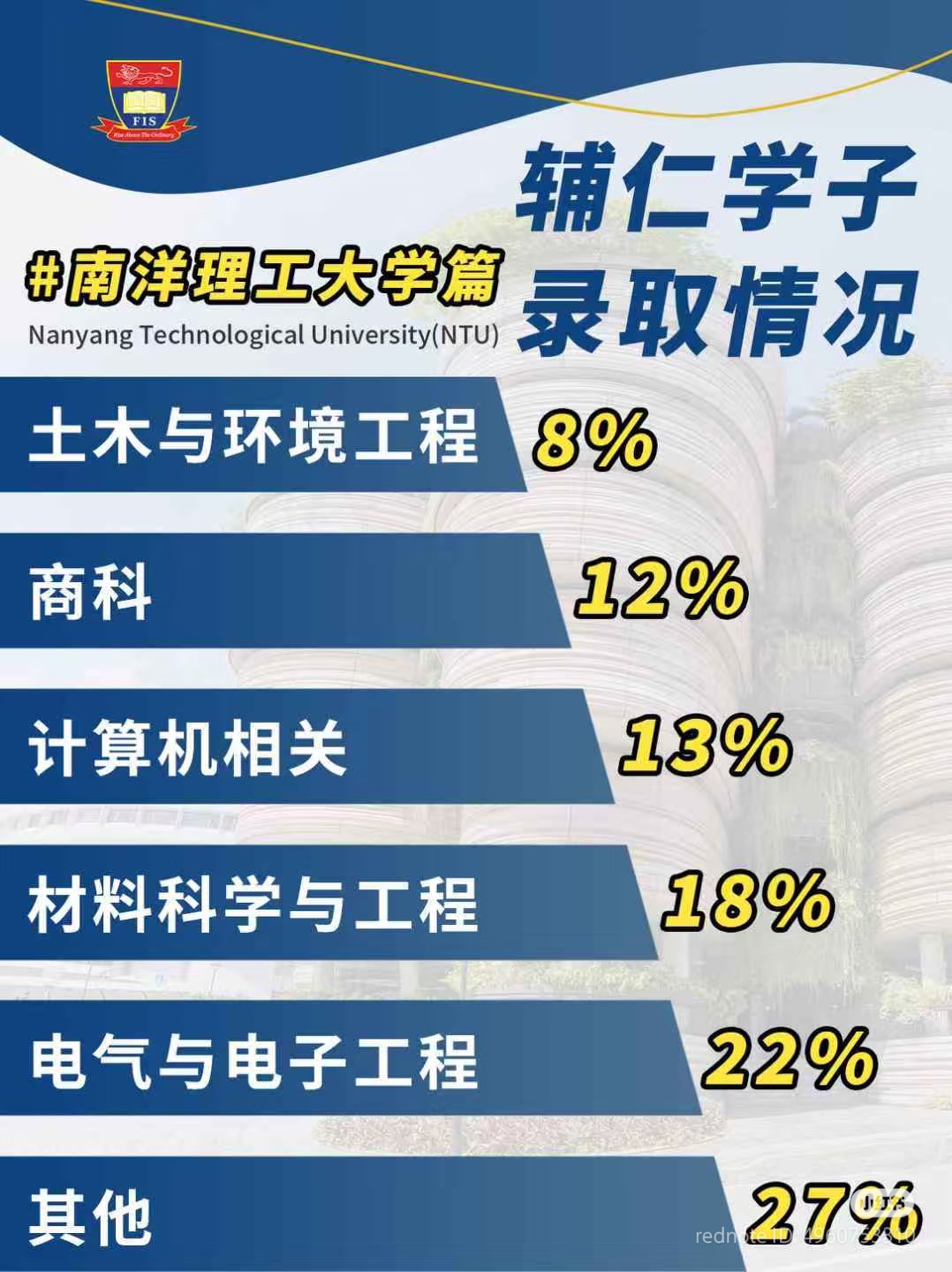 辅仁学子录取 | 南洋理工NTU录取专业情况